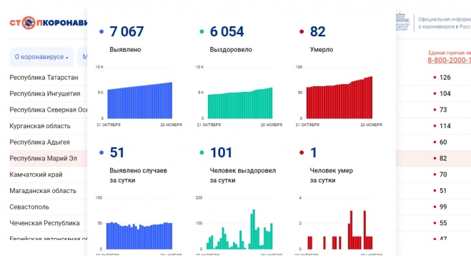 В Марий Эл от ковида продолжают умирать люди