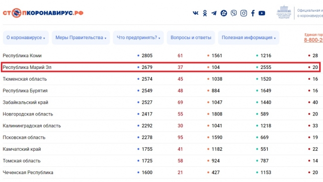 В Марий Эл выявлено 37 новых случаев COVID-19