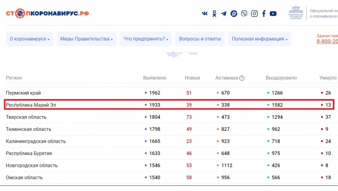В Марий Эл – 39 новых случаев COVID-19