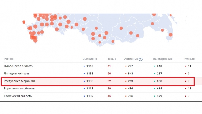 В Марий Эл за сутки у 52-х жителей региона подтвердили COVID-19