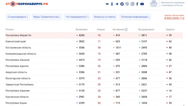 В Марий Эл число заболевших коронавирусом за сутки меньше двух десятков