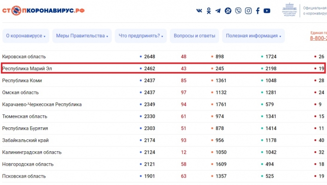 В Марий Эл снова выявлено более сорока случаев COVID-19