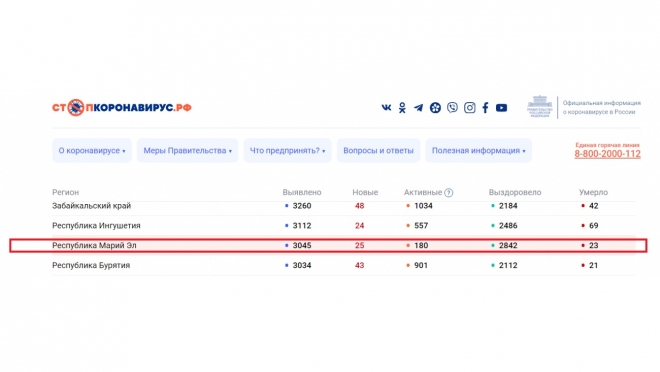 В Марий Эл подтверждено за сутки 25 новых случаев COVID-19