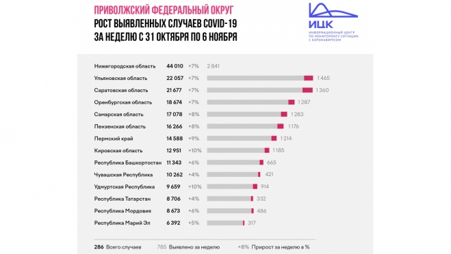 За неделю в Марий Эл коронавирусом заболели 317 человек