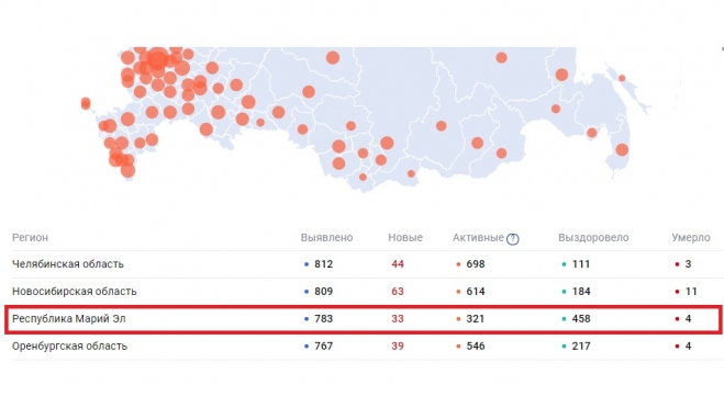 В Марий Эл за сутки выявлено 33 новых заболевших коронавирусом