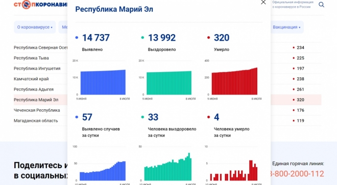 В Марий Эл  с начала пандемии от коронавируса скончалось 320 человек
