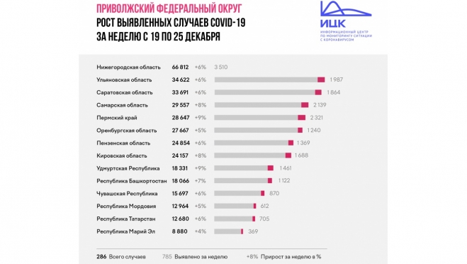 В Марий Эл темп прироста заболеваемости коронавирусом снизился до 4%
