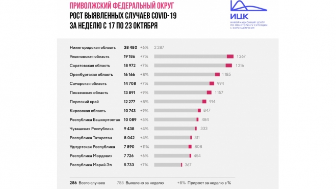 Темп прироста заболеваемости COVID-19 в Марий Эл вырос до 7%