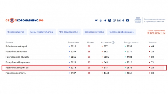 В Марий Эл за сутки выявлено 29 новых случаев коронавируса