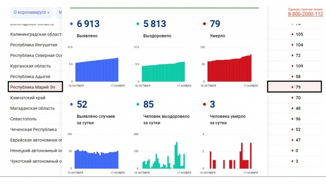 В Марий Эл три человека скончались от коронавируса за сутки