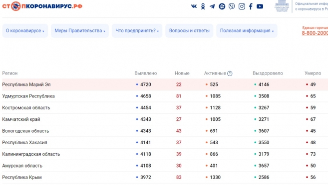 В Марий Эл число заболевших коронавирусом с начала пандемии достигло 4720 человек