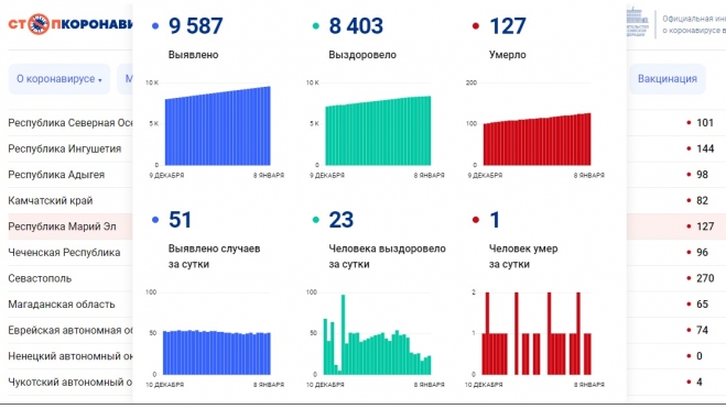В Марий Эл обновилась статистика COVID-19