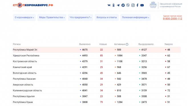 Ещё один житель Марий Эл скончался от ковид