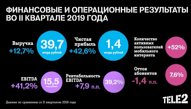 Чистая прибыль Tele2 продолжает рост: во II квартале 2019 года она составила 1,4 млрд рублей