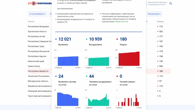 Число заболевших COVID-19 в Марий Эл перевалило за 12 тысяч