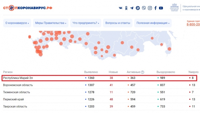 В Марий Эл болеют коронавирусом 363 человека