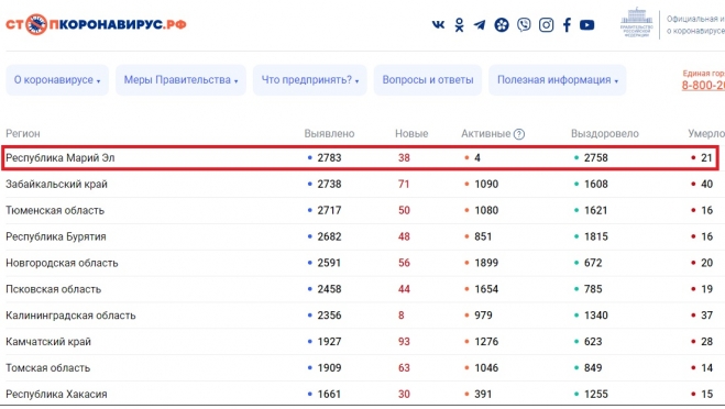 В Марий Эл – новая жертва коронавируса