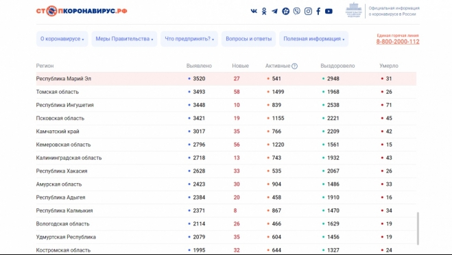 Общее количество заболевших коронавирусом в Марий Эл превысило 3500 человек