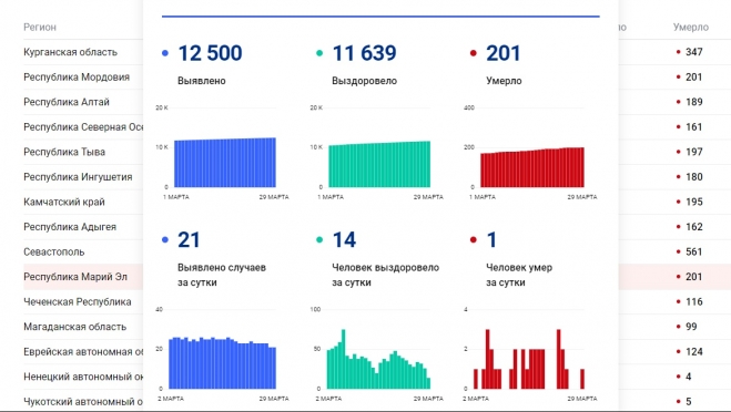 В Марий Эл от коронавируса умер ещё один человек