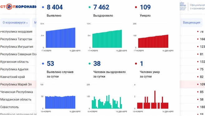 Ситуация с коронавирусом в Марий Эл остается без изменений