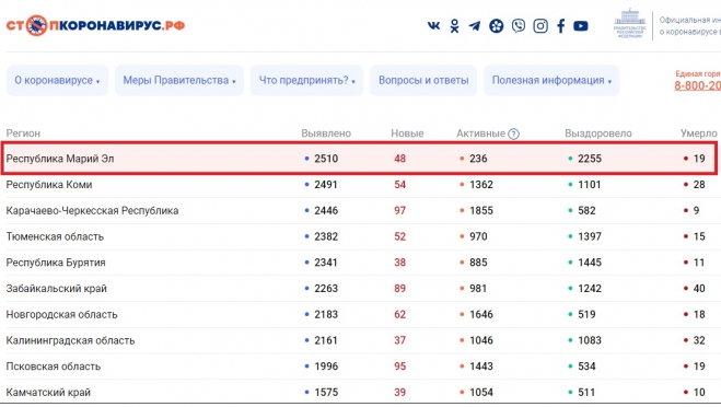 В Марий Эл общее число заболевших коронавирусом перевалило за 2,5 тысячи