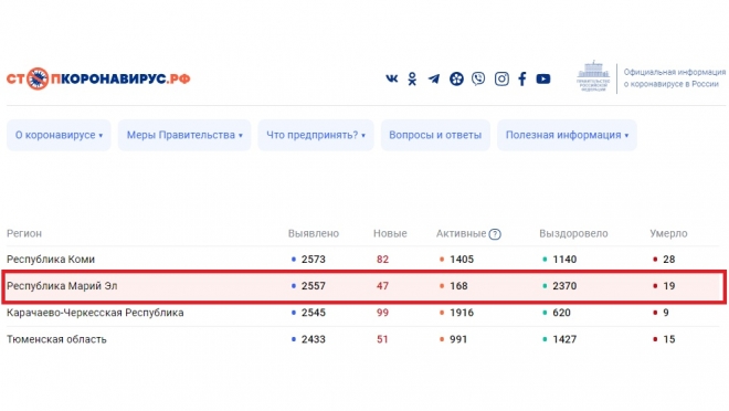 В Марий Эл список инфицированных COVID-19 пополнили ещё 47 человек
