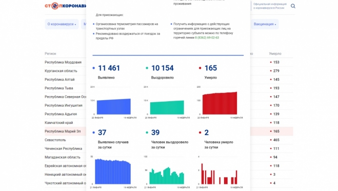 В Марий Эл от ковида умерло ещё двое жителей республики