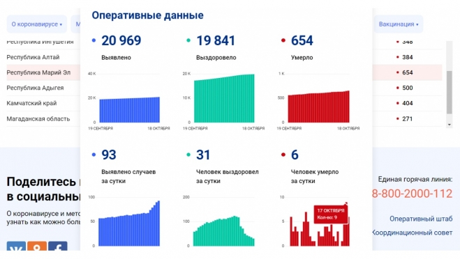 В Марий Эл за сутки скончалось от коронавируса 6 человек