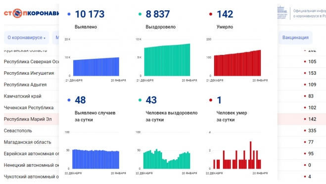 В Марий Эл за сутки выявлено менее полусотни случаев COVID-19