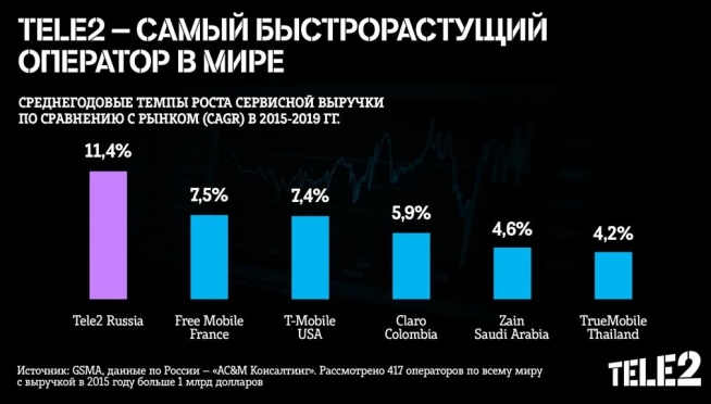 Tele2 – самый быстрорастущий оператор в мире
