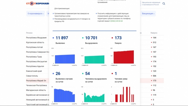 В Марий Эл зафиксирована ещё одна смерть от коронавируса