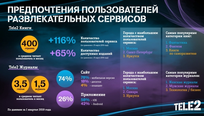 Абоненты Tele2 любят фантазировать