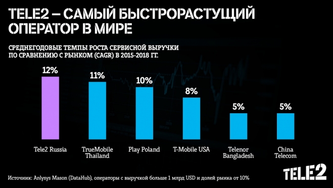 Tele2 – самый быстрорастущий оператор в мире