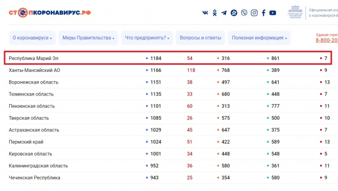 В Марий Эл за сутки выявлено более полусотни заболевших коронавирусом