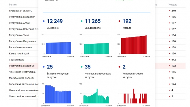 В Марий Эл третий день подряд от COVID-19 умирают по два человека