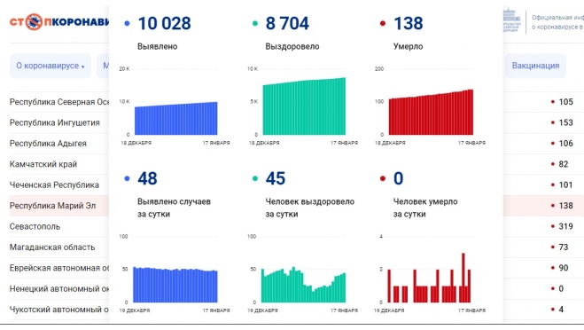 В Марий Эл общее количество заболевших COVID-19 превысило 10 тысяч