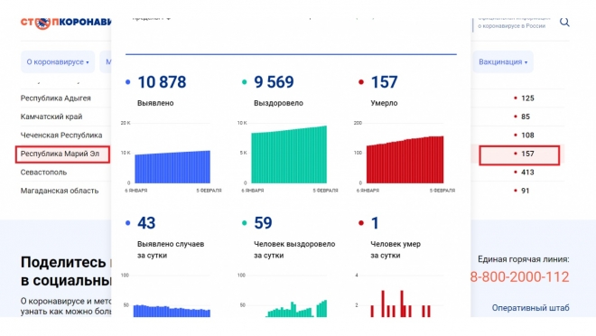 В Марий Эл первая жертва COVID-19 в феврале