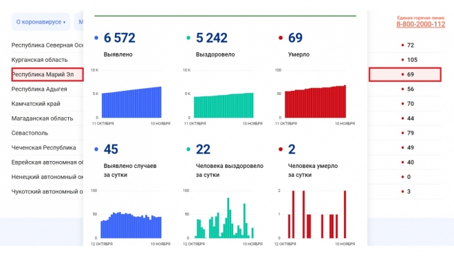В Марий Эл накануне два человека скончались от коронавируса
