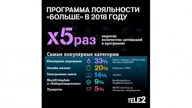 Число пользователей программы лояльности Tele2 выросло в 5 раз
