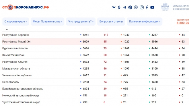 Количество заболевших COVID-19 в Марий Эл перевалило за шесть тысяч