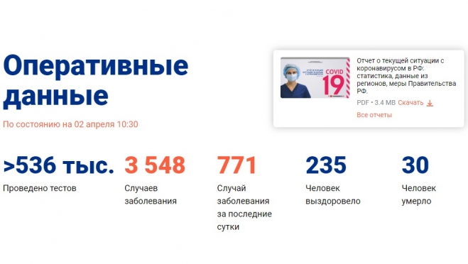 В ПФО за сутки 31 человек заболел коронавирусом