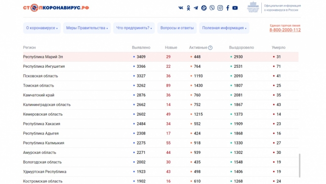 В Марий Эл еще одна жертва коронавируса