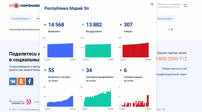 В Марий Эл вторые сутки от коронавируса умирают по 6 человек