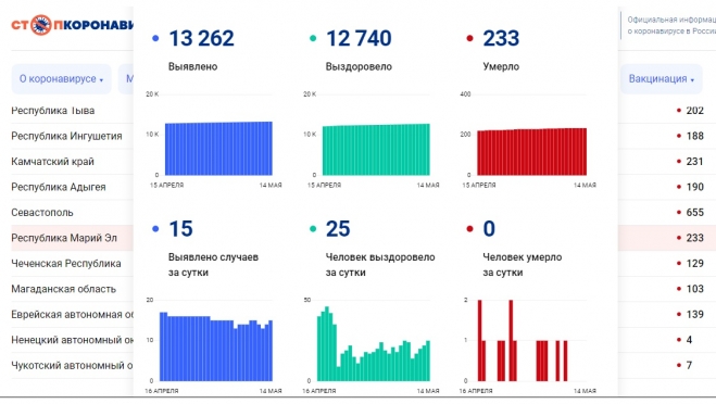 За прошедшие сутки в республике выявлено 15 новых случаев COVID-19