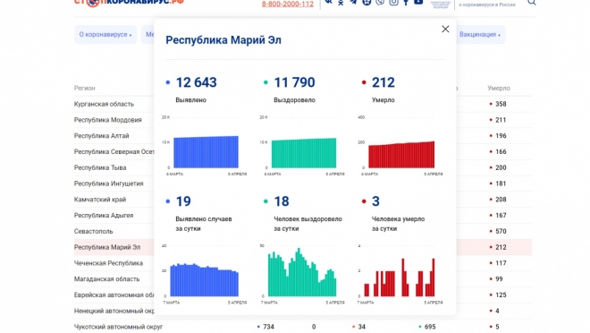За сутки в Марий Эл от COVID-19 скончались 3 человека