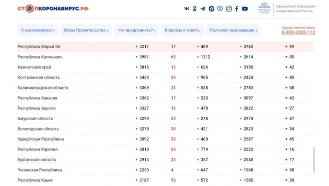 За сутки в Марий Эл число жертв коронавиуса не увеличилось