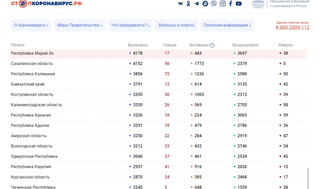 В Марий Эл от COVID-19 умер ещё один человек