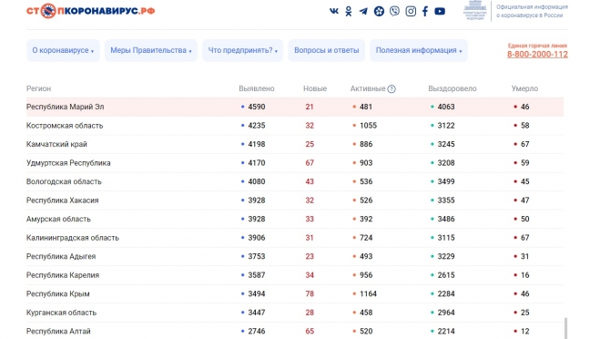 В Марий Эл обновилась статистика по коронавирусу