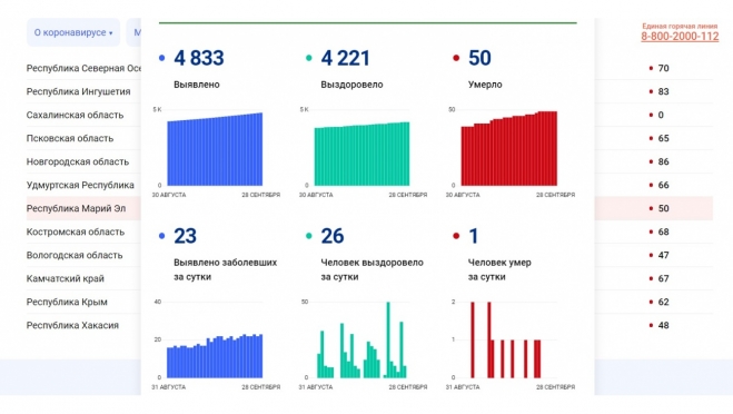 В Марий Эл 50 человек скончалось от коронавируса