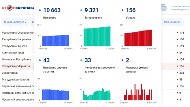 Ещё двое жителей Марий Эл скончались от коронавируса